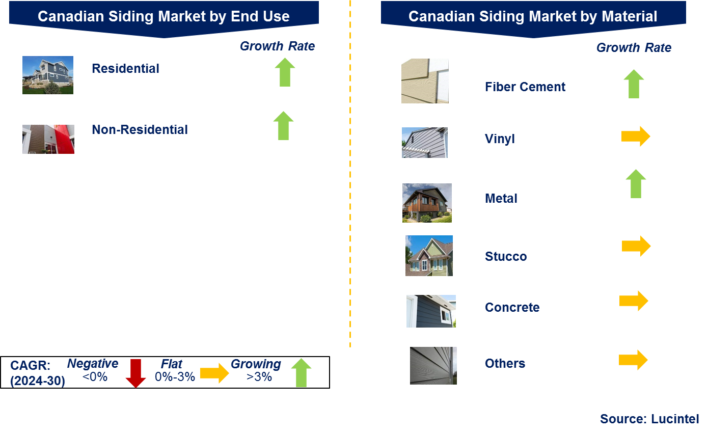 Canadian Siding Market by Segments